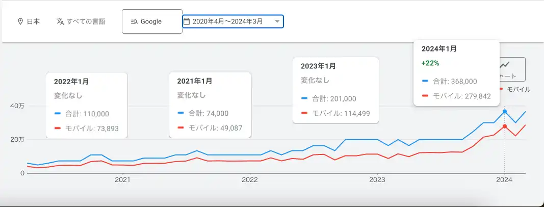 検索ボリュームの推移