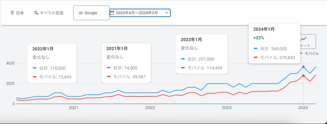 検索ボリュームの推移